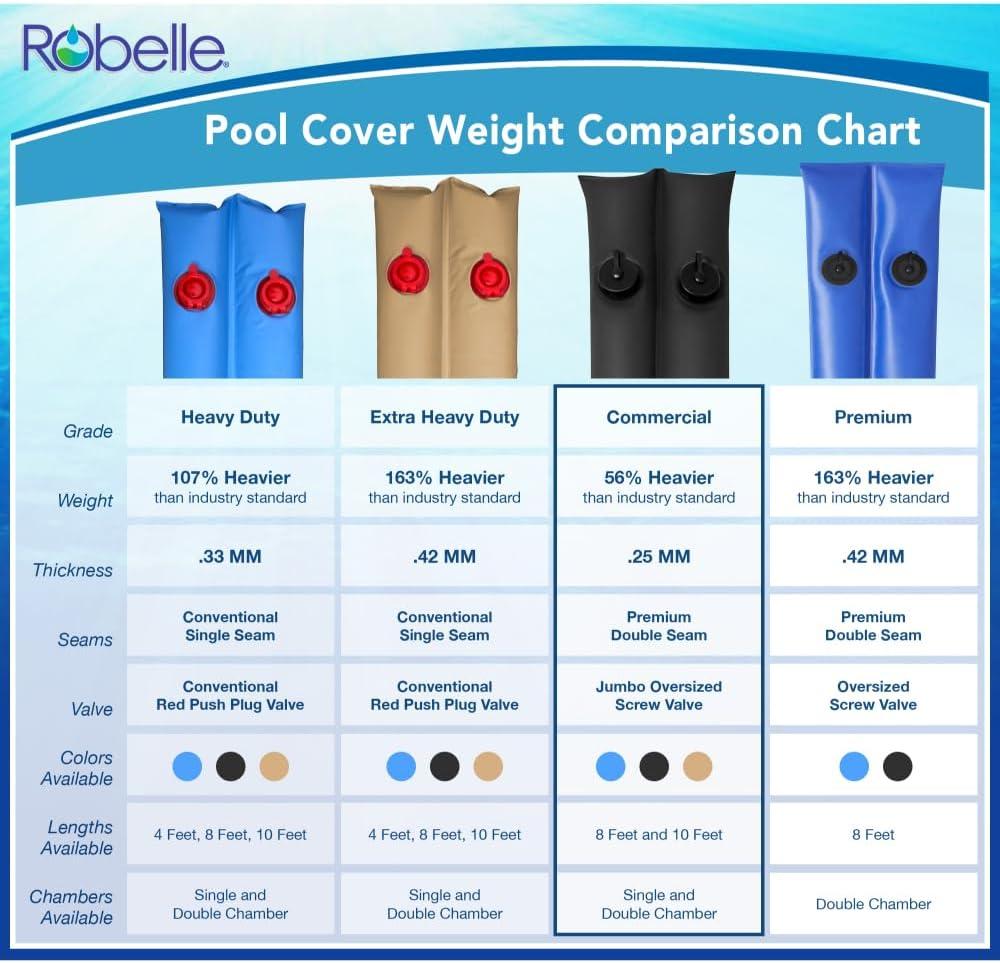 imageRobelle 8 ft 6Pack Premium Black Double Chamber Pool Cover Weights Premium Double Seams 42 MM Thick Vinyl Pool Water Bags Oversized Screw Valve Cap Water TubesCommercial